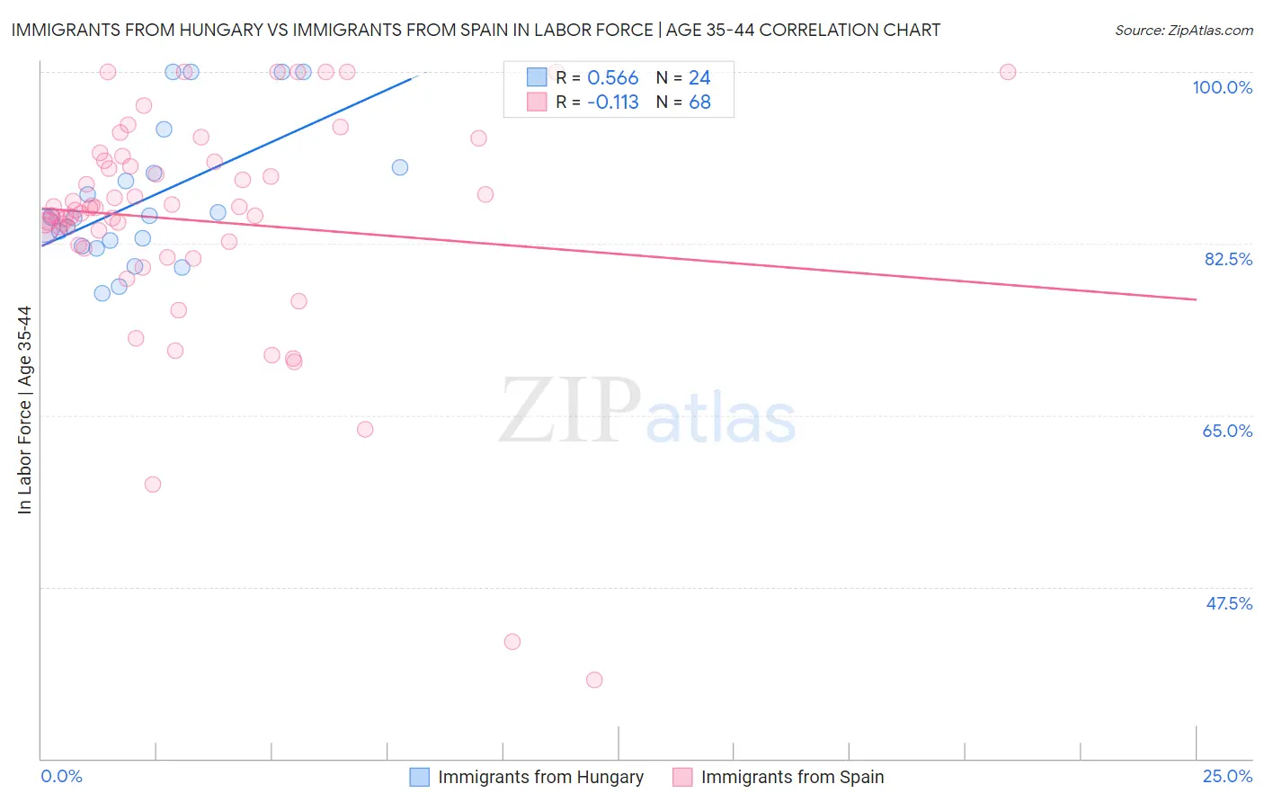Immigrants from Hungary vs Immigrants from Spain In Labor Force | Age 35-44
