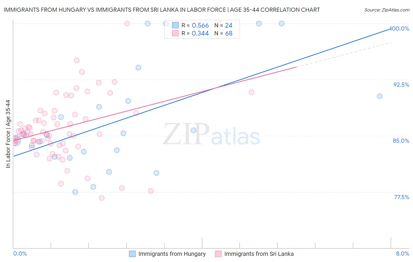 Immigrants from Hungary vs Immigrants from Sri Lanka In Labor Force | Age 35-44