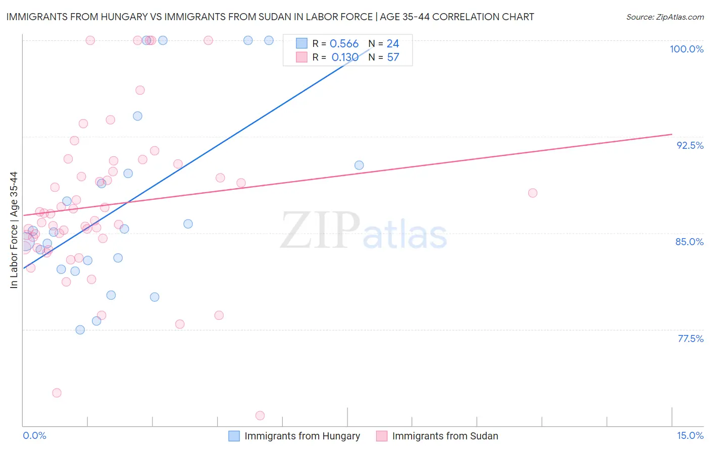 Immigrants from Hungary vs Immigrants from Sudan In Labor Force | Age 35-44