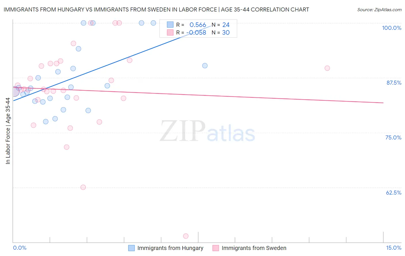 Immigrants from Hungary vs Immigrants from Sweden In Labor Force | Age 35-44