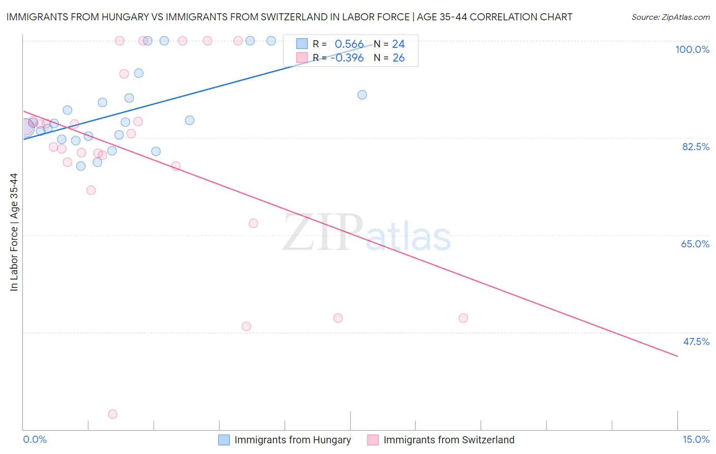 Immigrants from Hungary vs Immigrants from Switzerland In Labor Force | Age 35-44