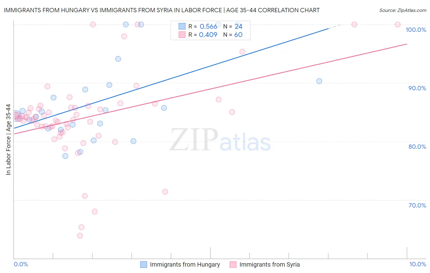Immigrants from Hungary vs Immigrants from Syria In Labor Force | Age 35-44