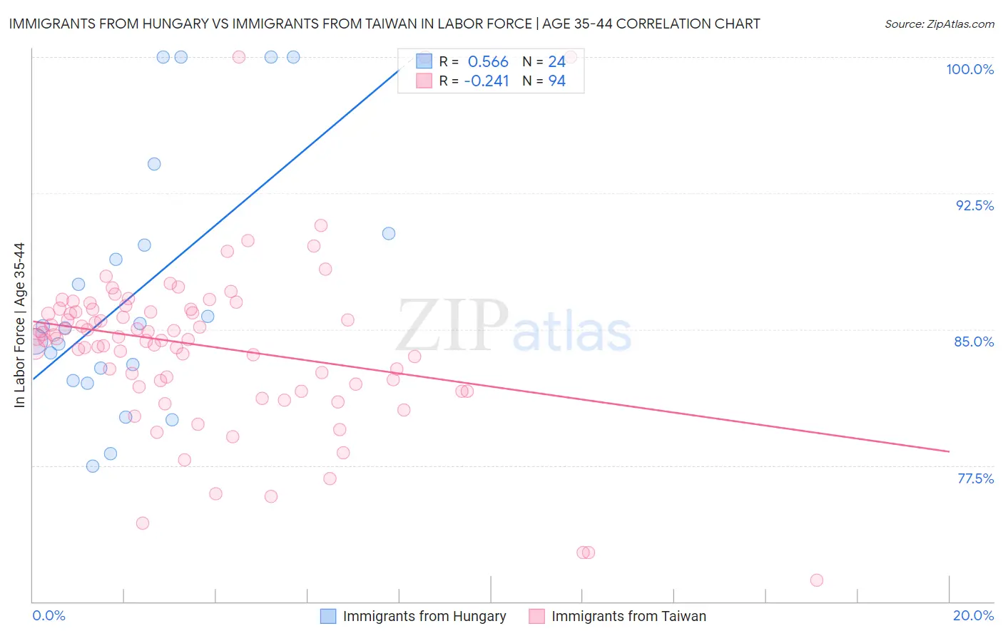 Immigrants from Hungary vs Immigrants from Taiwan In Labor Force | Age 35-44