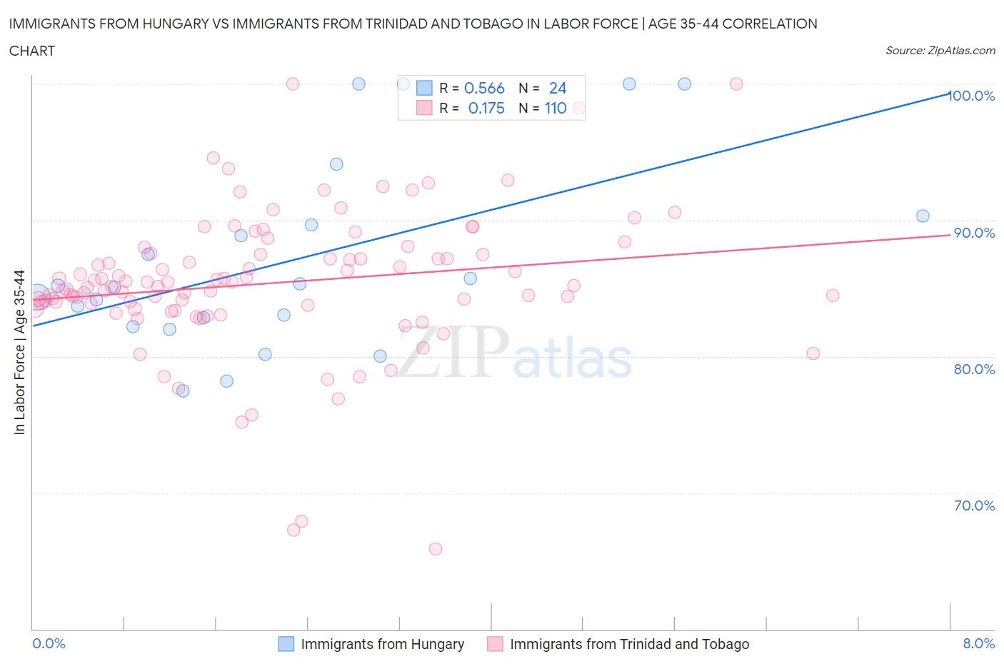 Immigrants from Hungary vs Immigrants from Trinidad and Tobago In Labor Force | Age 35-44
