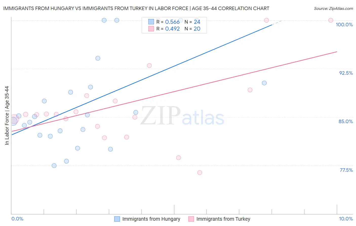 Immigrants from Hungary vs Immigrants from Turkey In Labor Force | Age 35-44