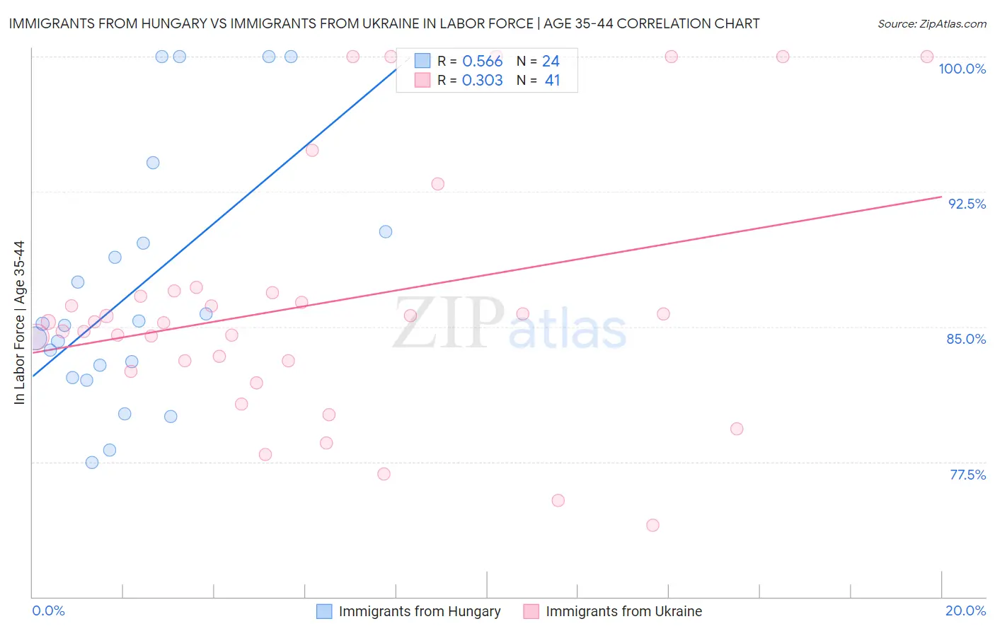 Immigrants from Hungary vs Immigrants from Ukraine In Labor Force | Age 35-44