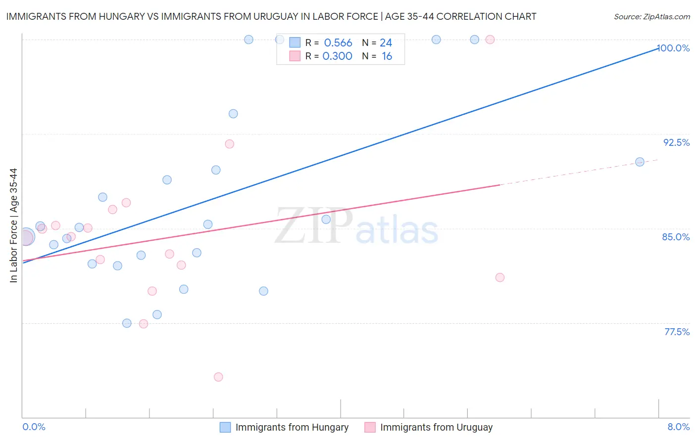 Immigrants from Hungary vs Immigrants from Uruguay In Labor Force | Age 35-44