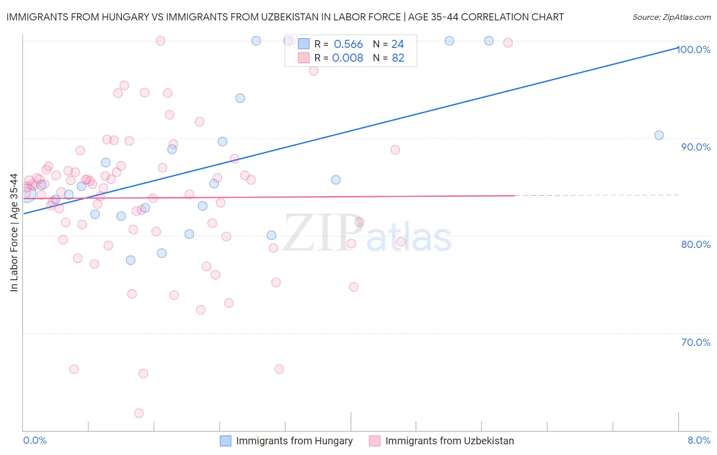 Immigrants from Hungary vs Immigrants from Uzbekistan In Labor Force | Age 35-44
