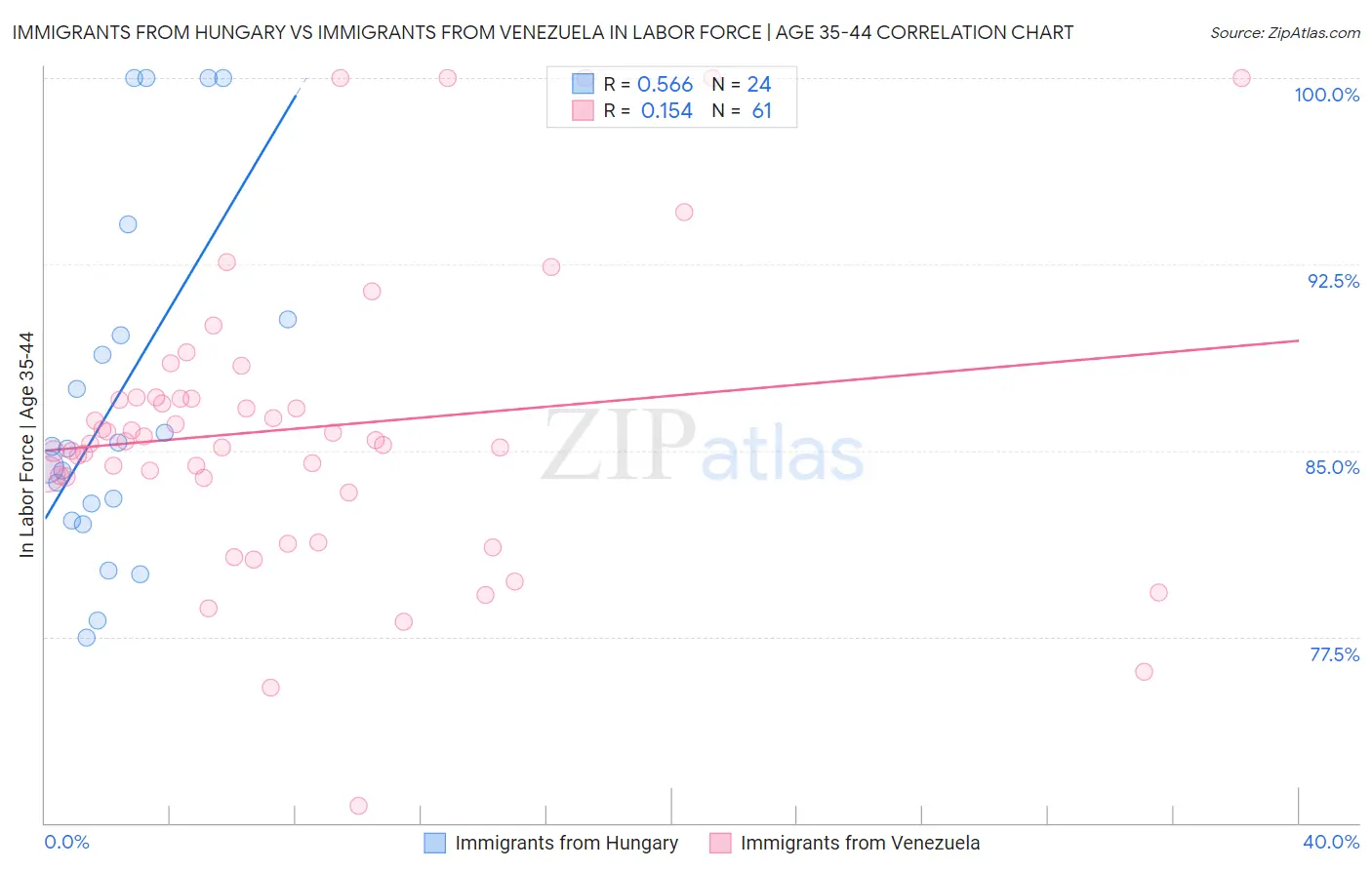 Immigrants from Hungary vs Immigrants from Venezuela In Labor Force | Age 35-44