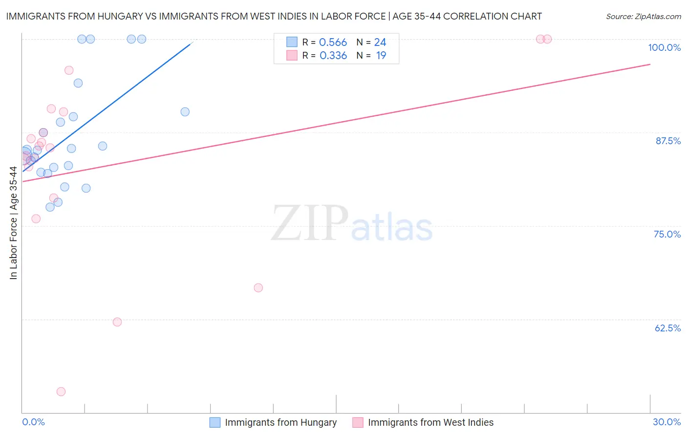 Immigrants from Hungary vs Immigrants from West Indies In Labor Force | Age 35-44