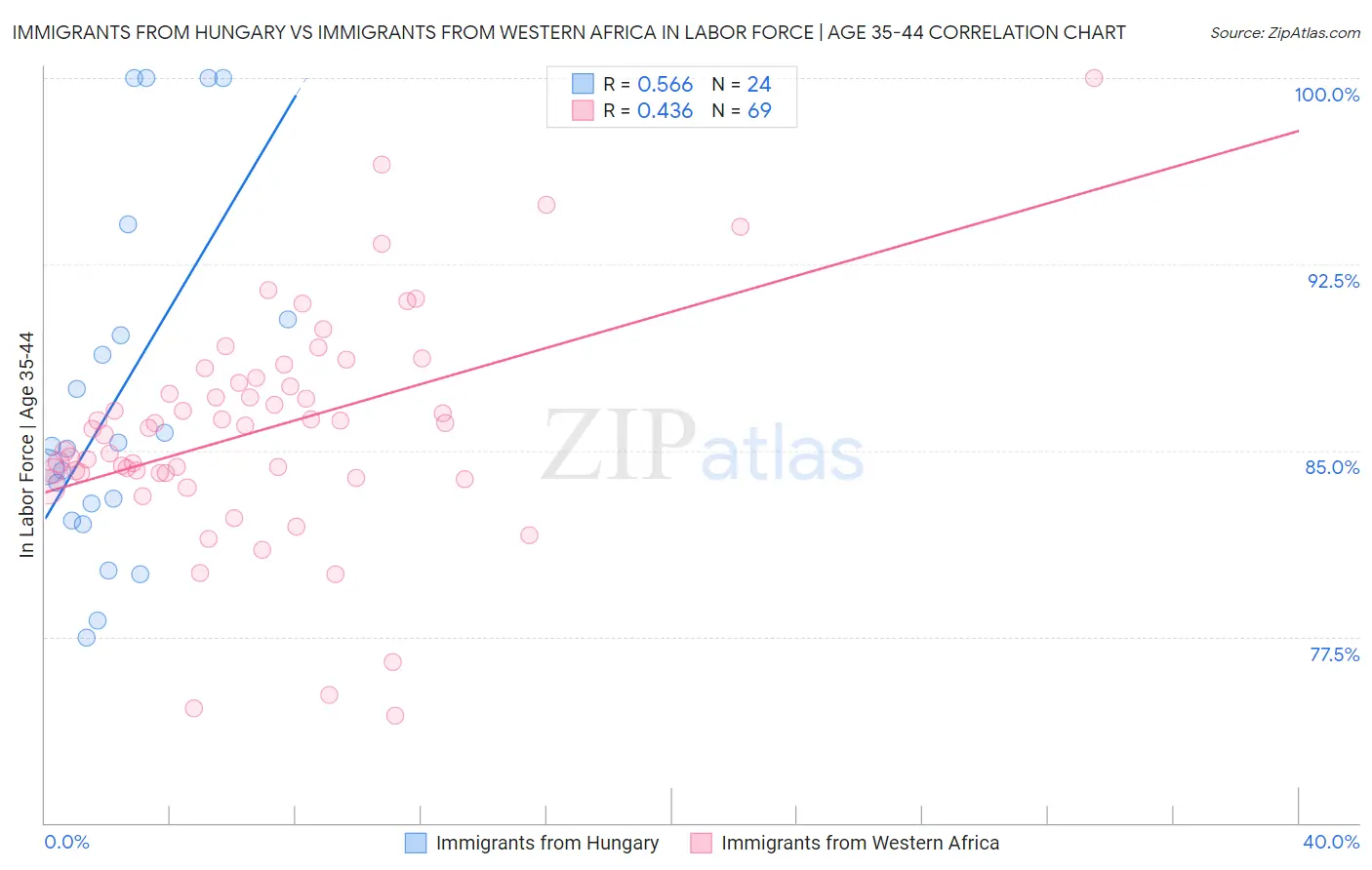 Immigrants from Hungary vs Immigrants from Western Africa In Labor Force | Age 35-44