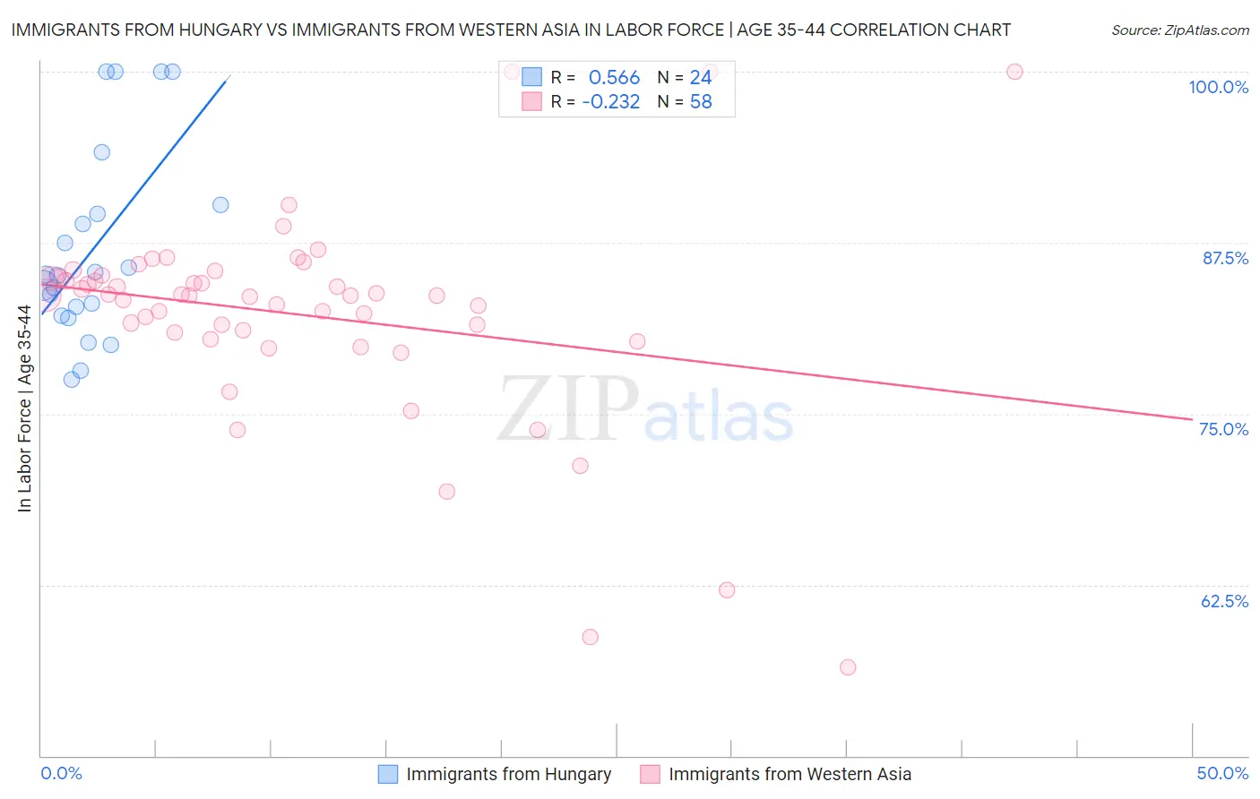 Immigrants from Hungary vs Immigrants from Western Asia In Labor Force | Age 35-44