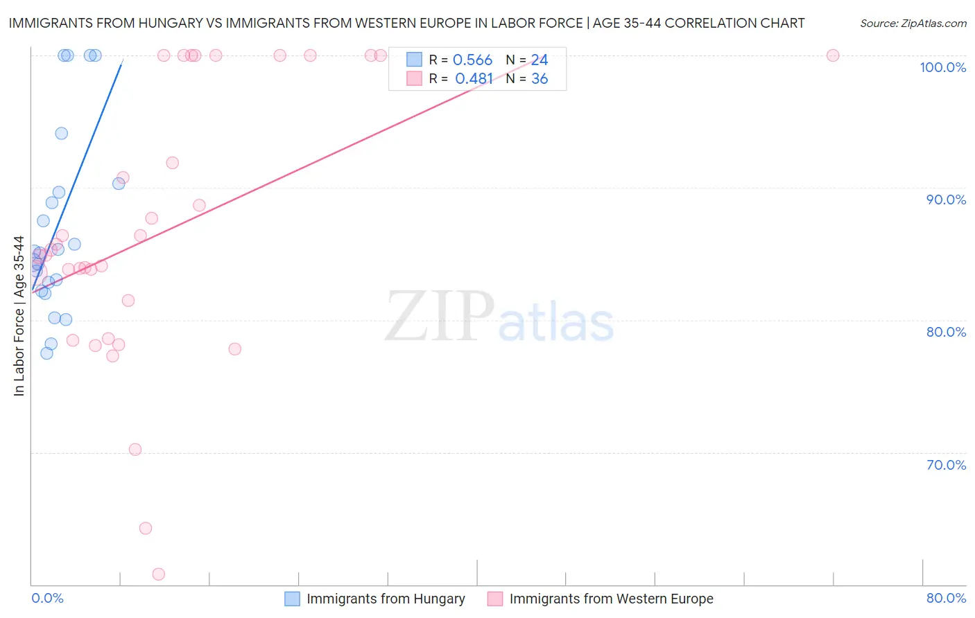 Immigrants from Hungary vs Immigrants from Western Europe In Labor Force | Age 35-44