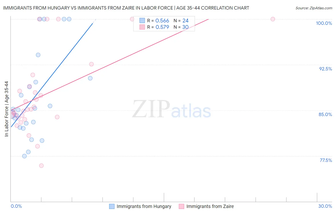 Immigrants from Hungary vs Immigrants from Zaire In Labor Force | Age 35-44