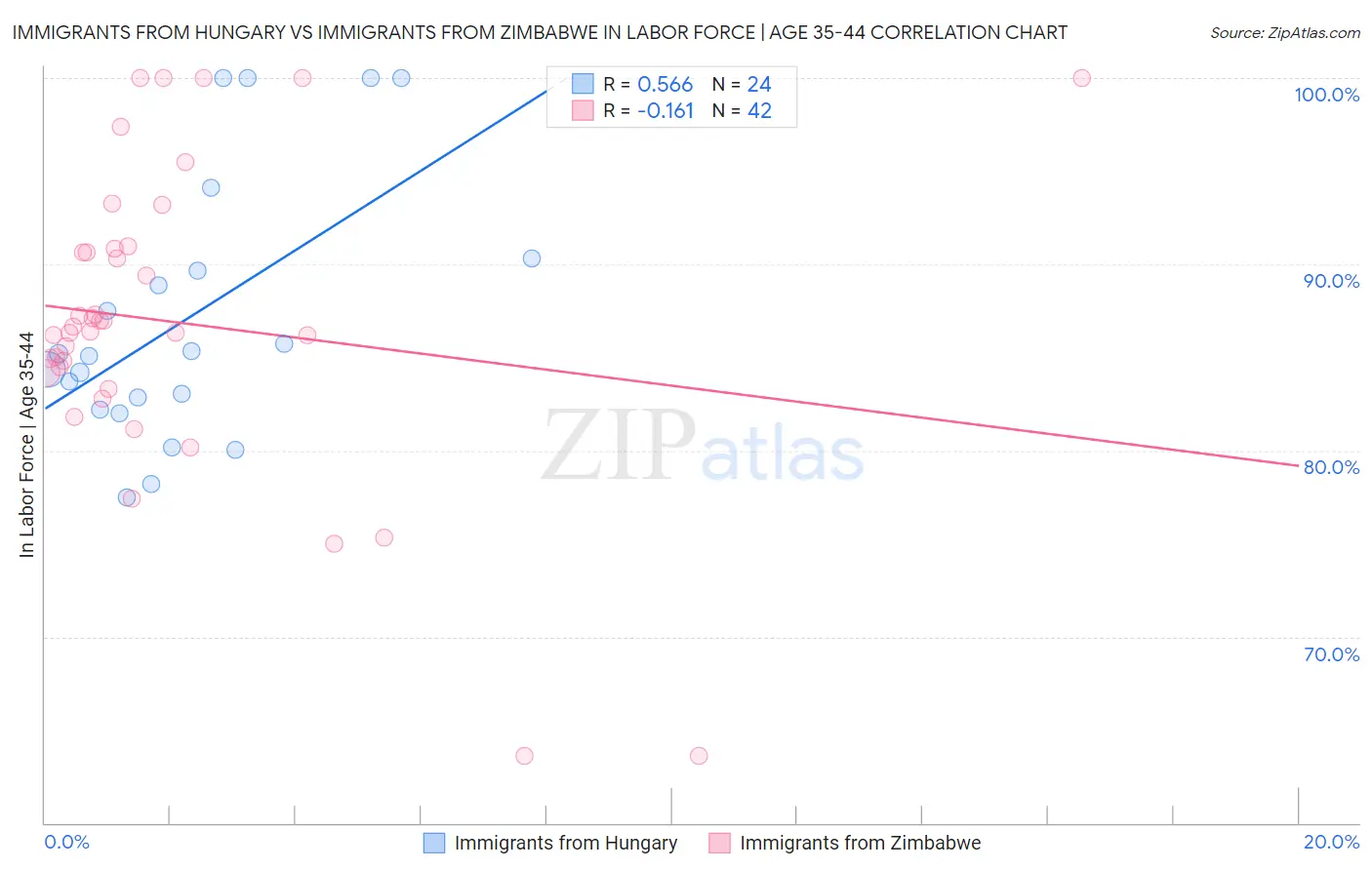 Immigrants from Hungary vs Immigrants from Zimbabwe In Labor Force | Age 35-44