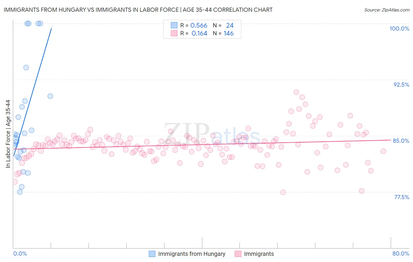 Immigrants from Hungary vs Immigrants In Labor Force | Age 35-44