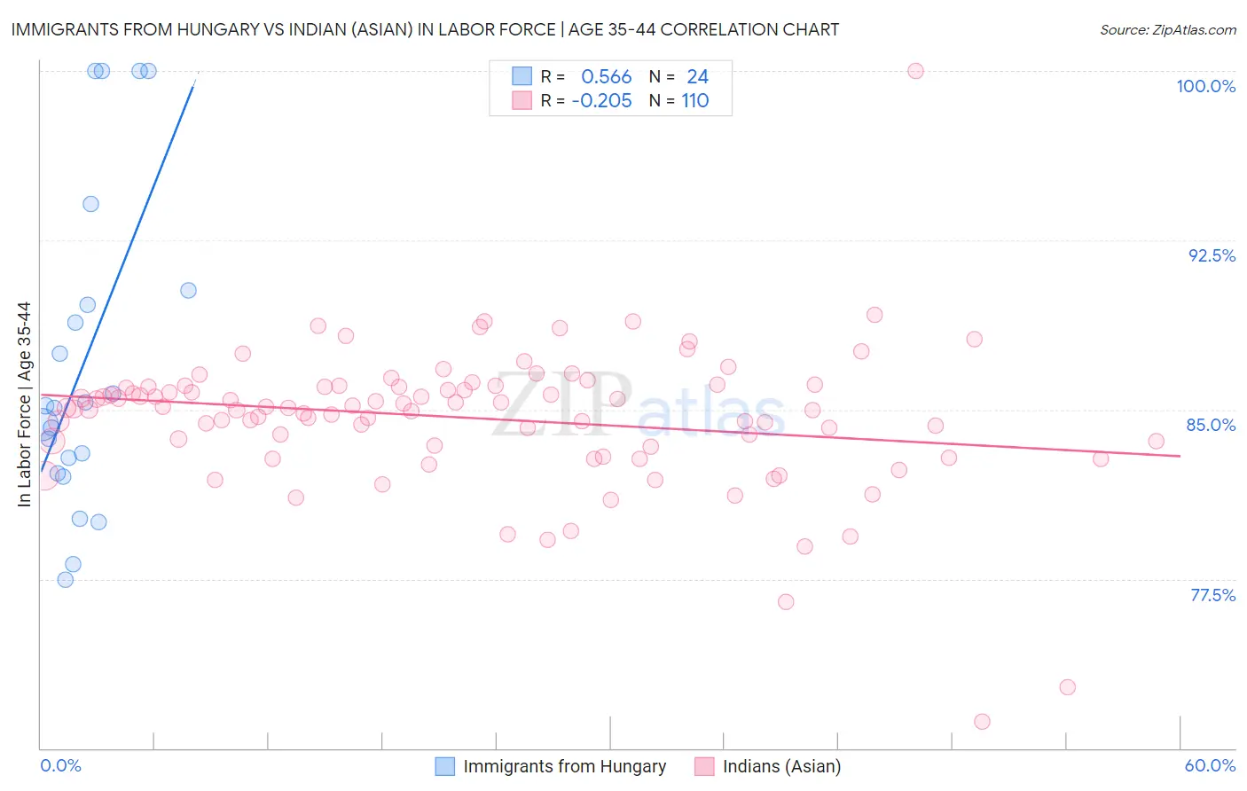 Immigrants from Hungary vs Indian (Asian) In Labor Force | Age 35-44