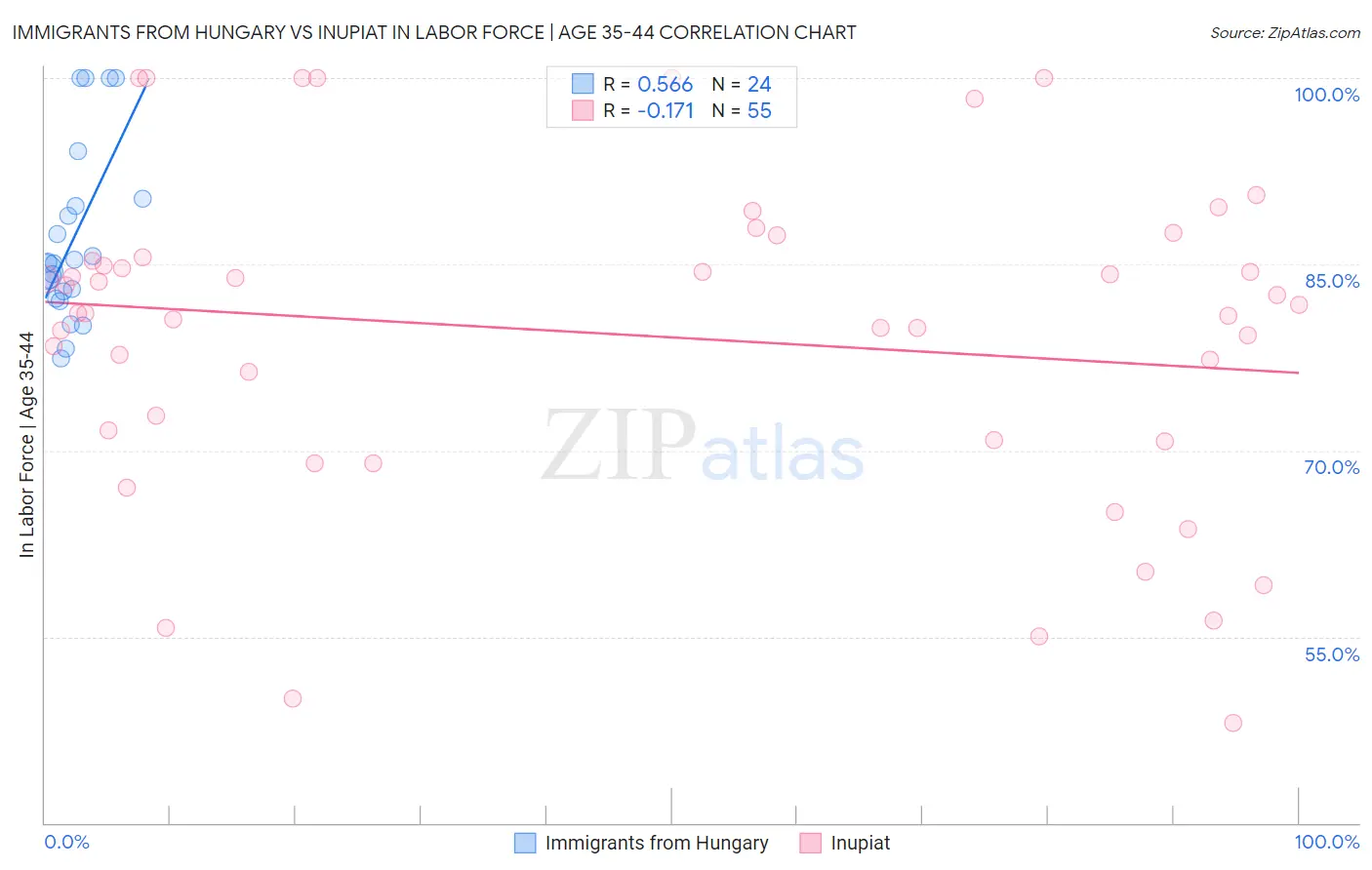 Immigrants from Hungary vs Inupiat In Labor Force | Age 35-44