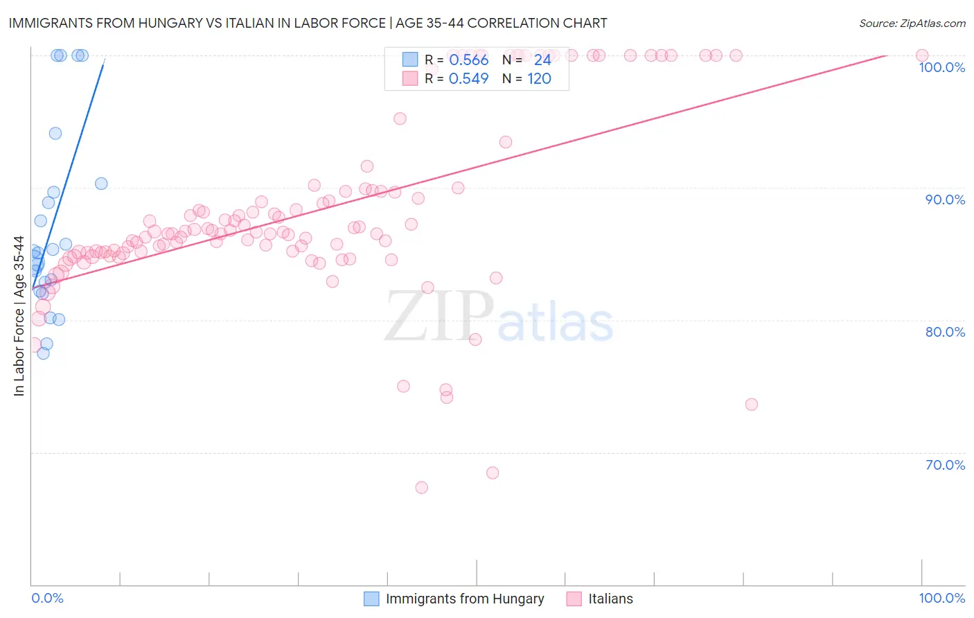 Immigrants from Hungary vs Italian In Labor Force | Age 35-44