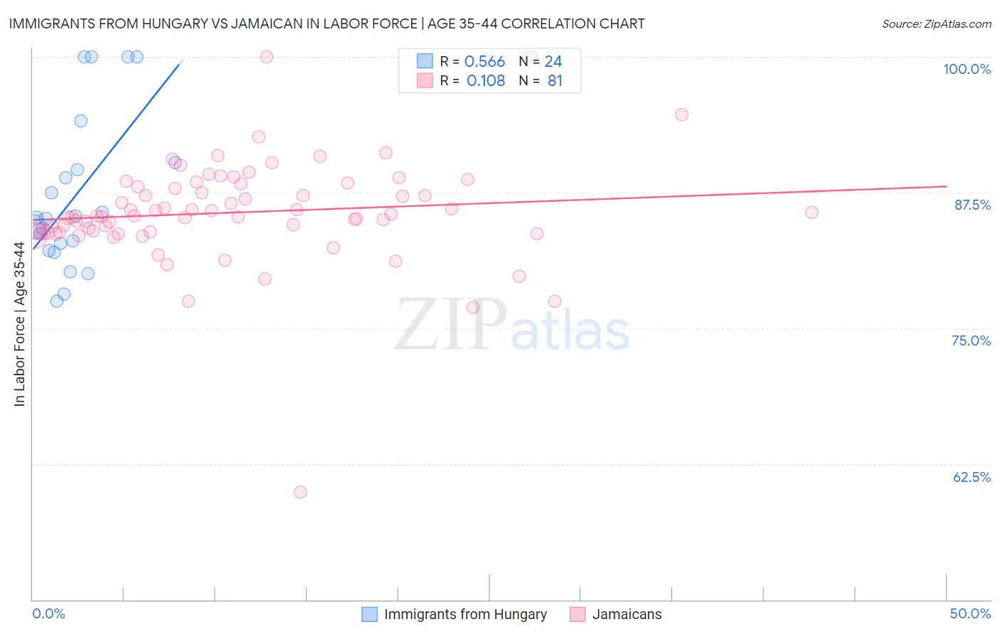 Immigrants from Hungary vs Jamaican In Labor Force | Age 35-44
