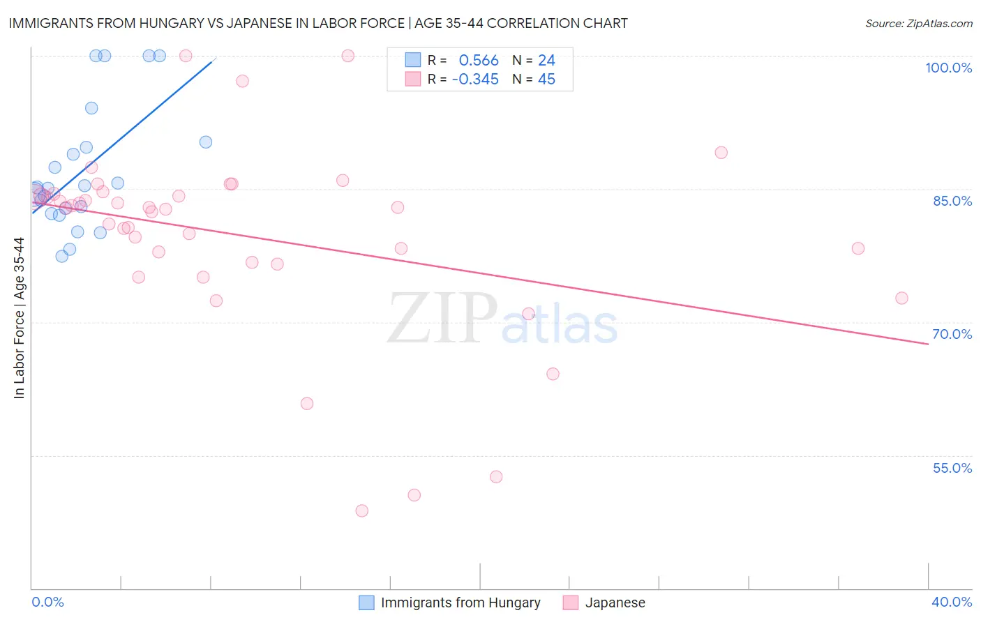 Immigrants from Hungary vs Japanese In Labor Force | Age 35-44