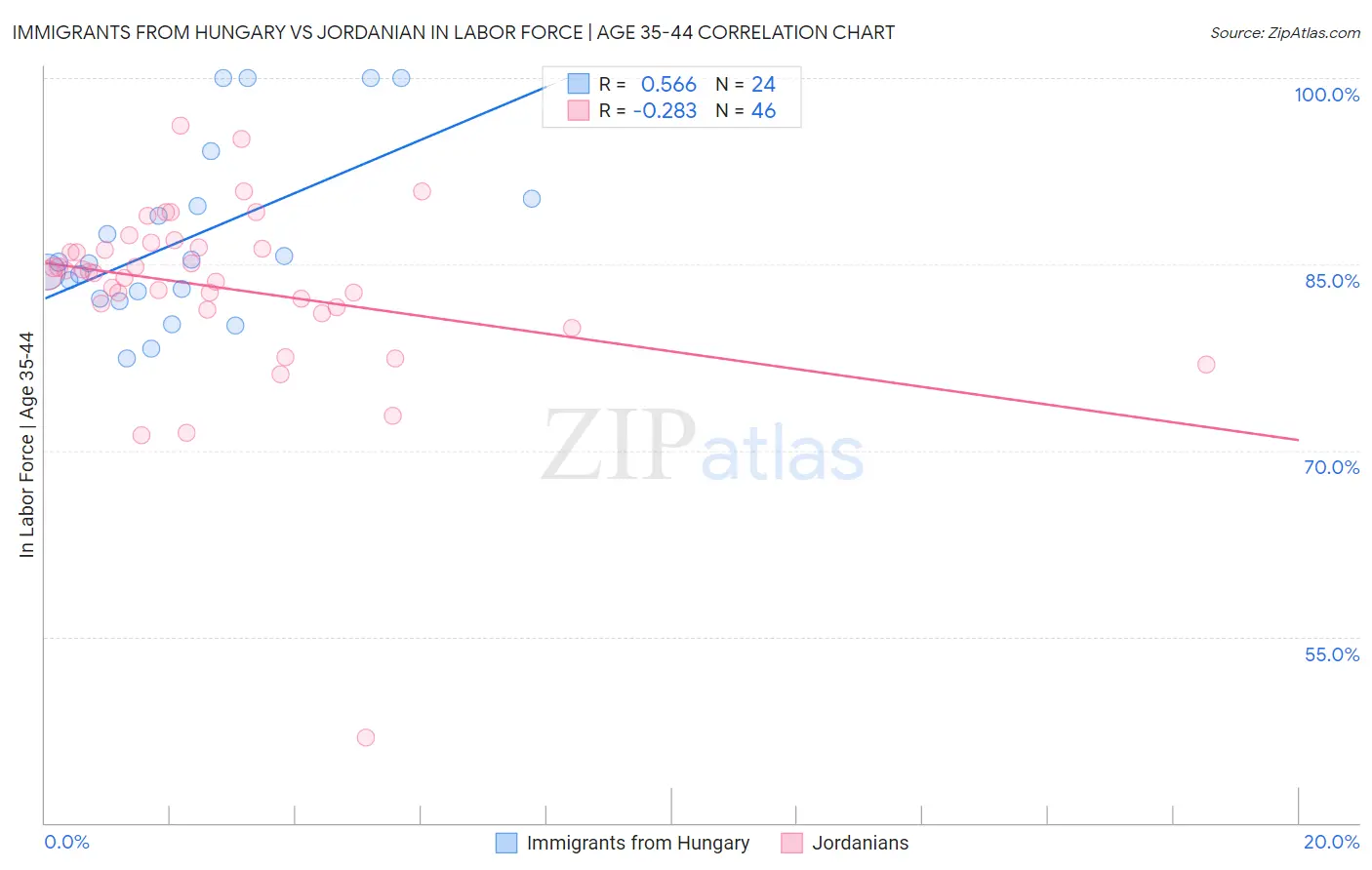 Immigrants from Hungary vs Jordanian In Labor Force | Age 35-44
