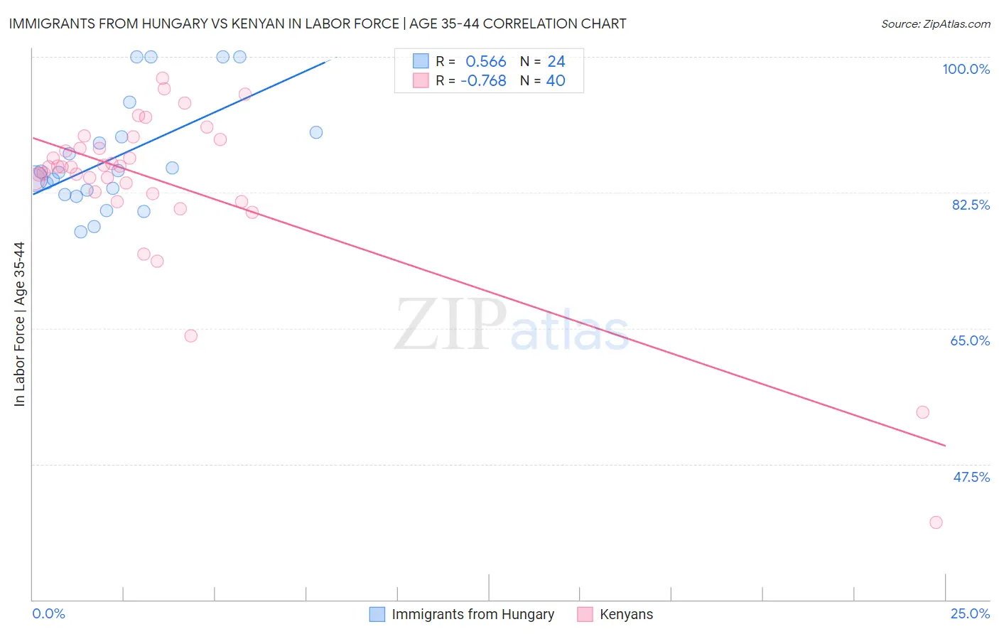 Immigrants from Hungary vs Kenyan In Labor Force | Age 35-44