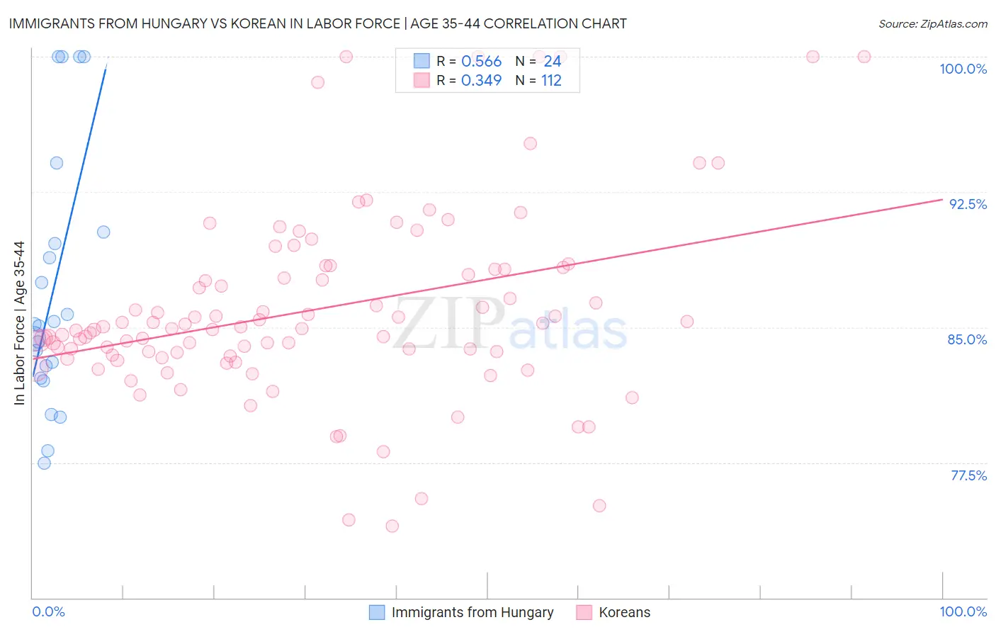 Immigrants from Hungary vs Korean In Labor Force | Age 35-44