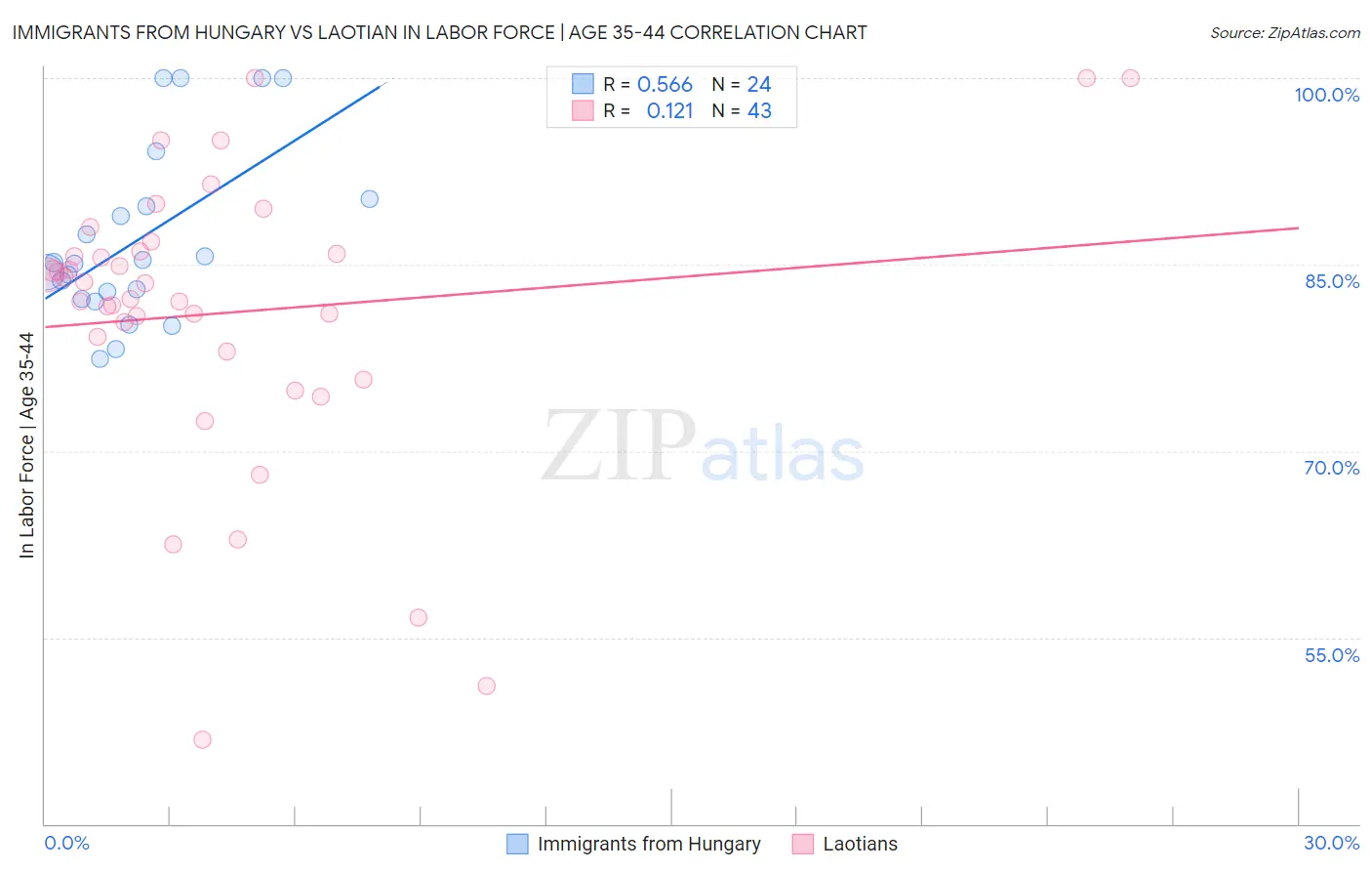 Immigrants from Hungary vs Laotian In Labor Force | Age 35-44