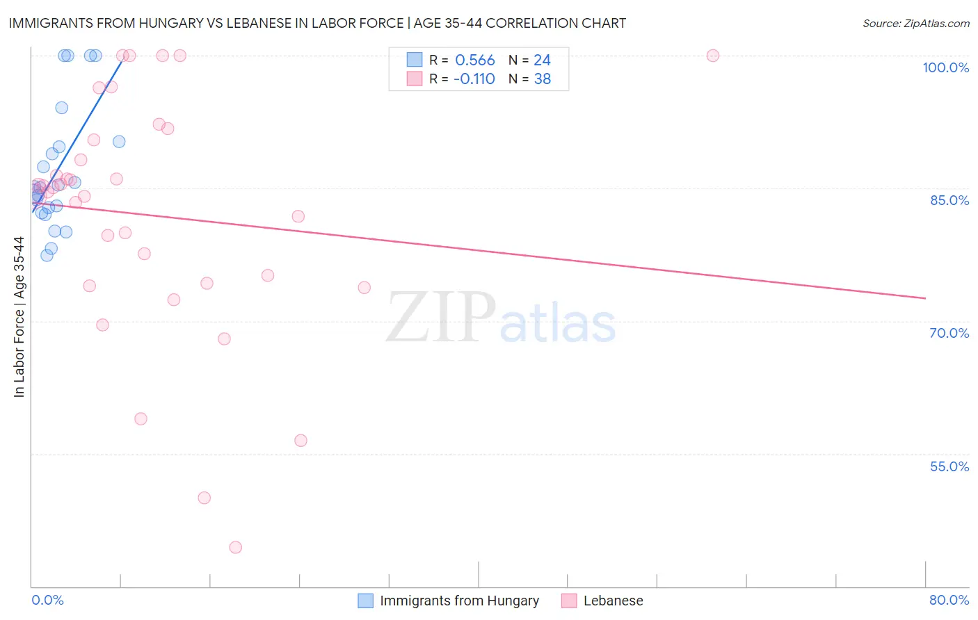 Immigrants from Hungary vs Lebanese In Labor Force | Age 35-44