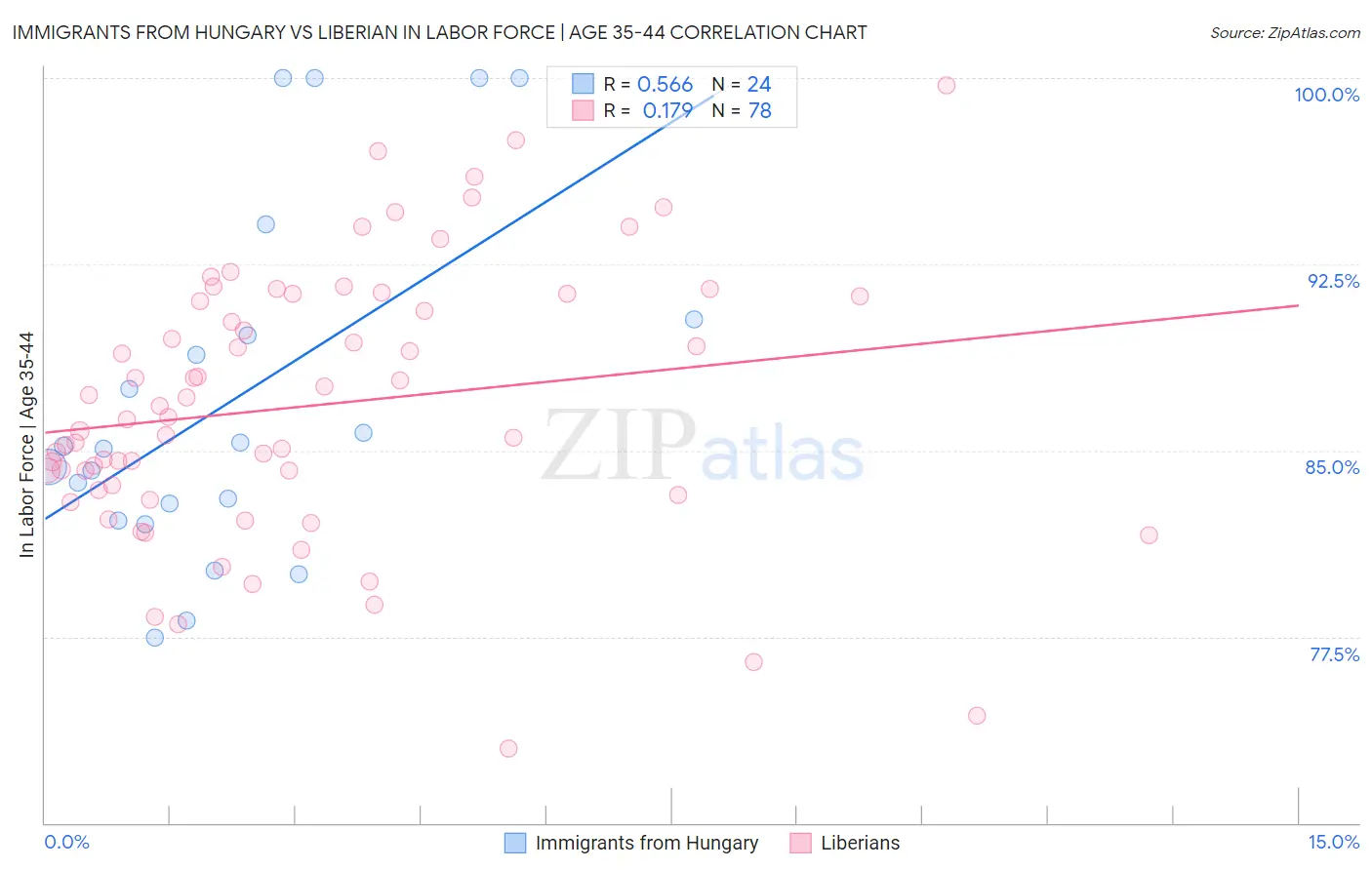 Immigrants from Hungary vs Liberian In Labor Force | Age 35-44