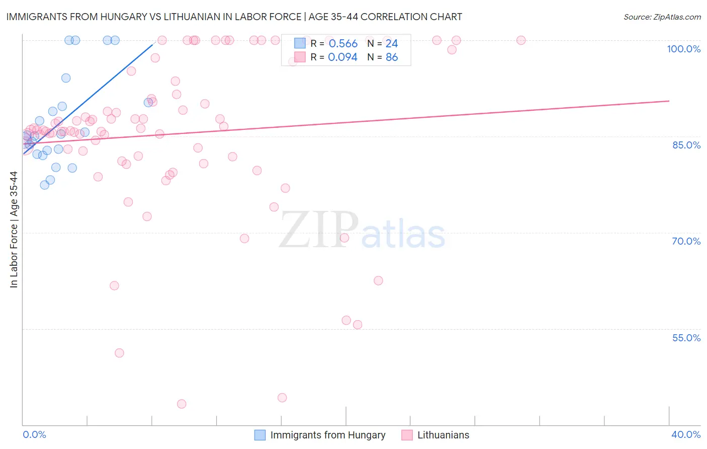 Immigrants from Hungary vs Lithuanian In Labor Force | Age 35-44