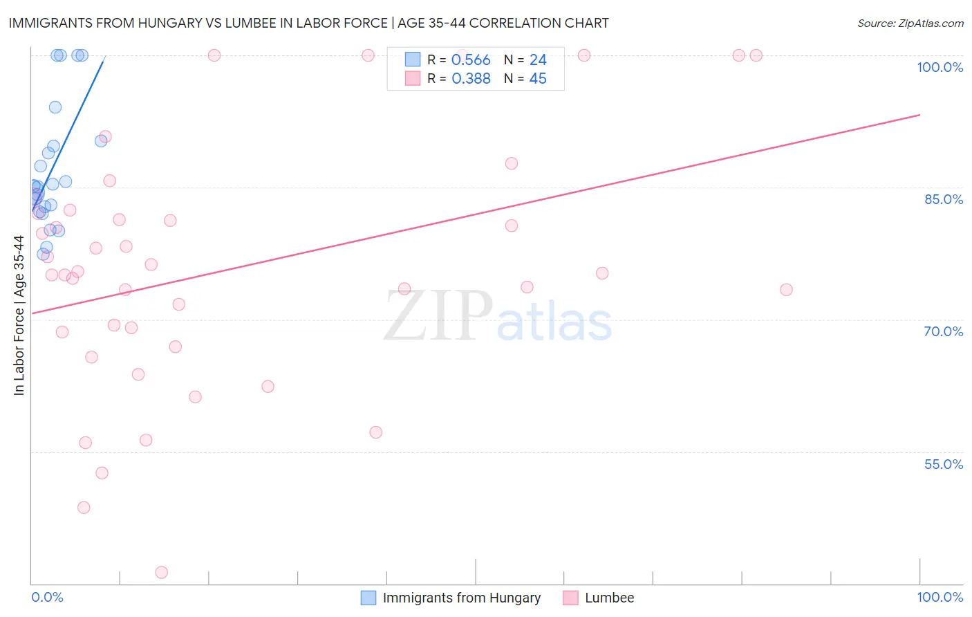 Immigrants from Hungary vs Lumbee In Labor Force | Age 35-44