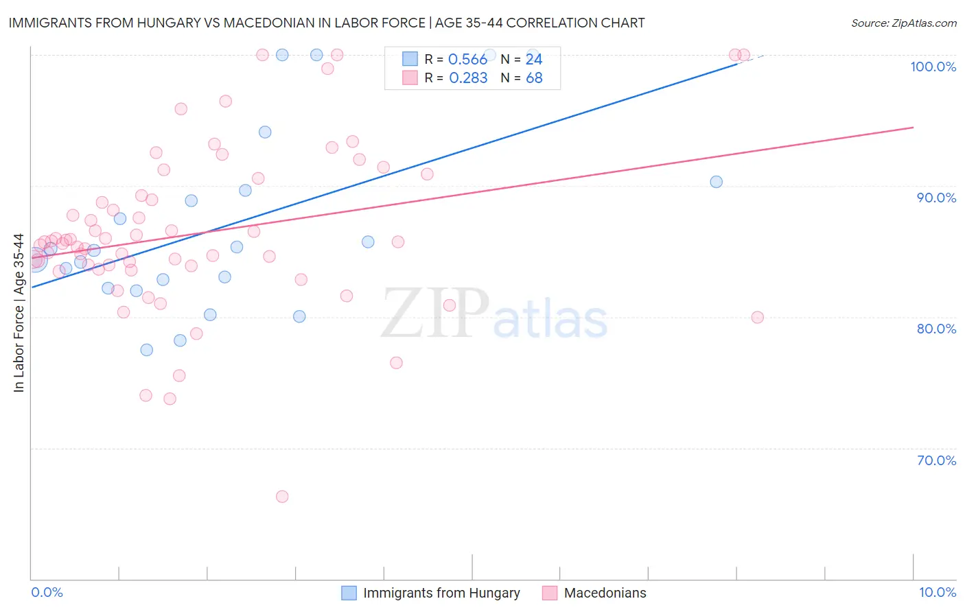 Immigrants from Hungary vs Macedonian In Labor Force | Age 35-44