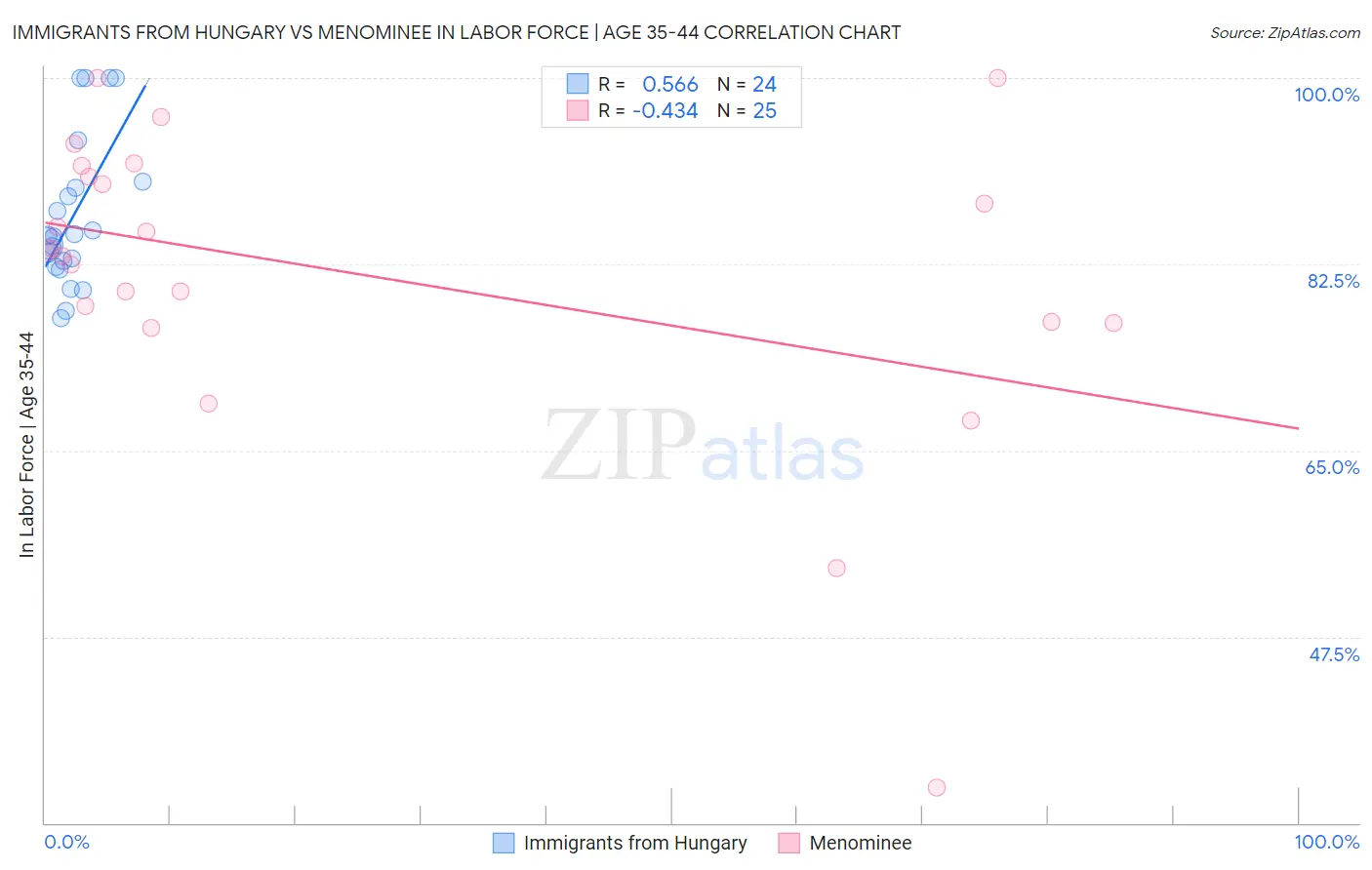 Immigrants from Hungary vs Menominee In Labor Force | Age 35-44