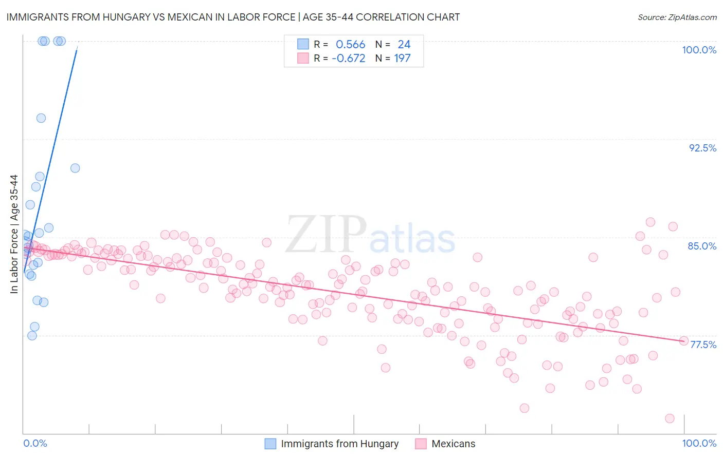 Immigrants from Hungary vs Mexican In Labor Force | Age 35-44