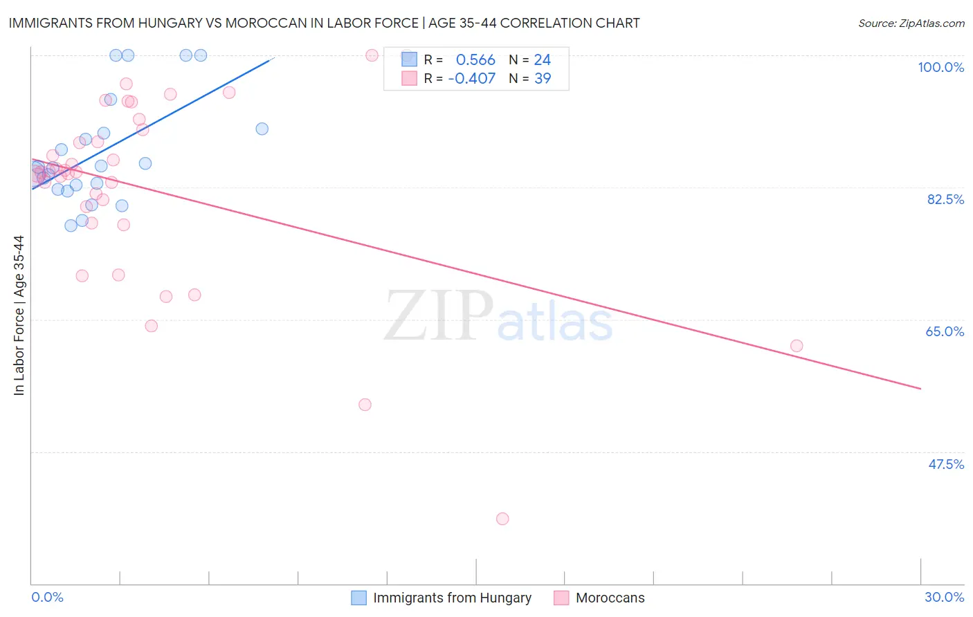 Immigrants from Hungary vs Moroccan In Labor Force | Age 35-44