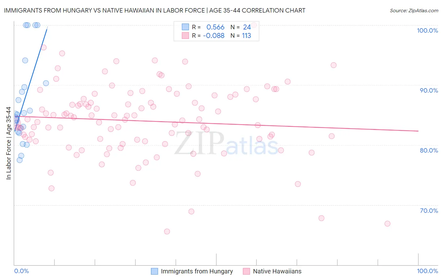 Immigrants from Hungary vs Native Hawaiian In Labor Force | Age 35-44