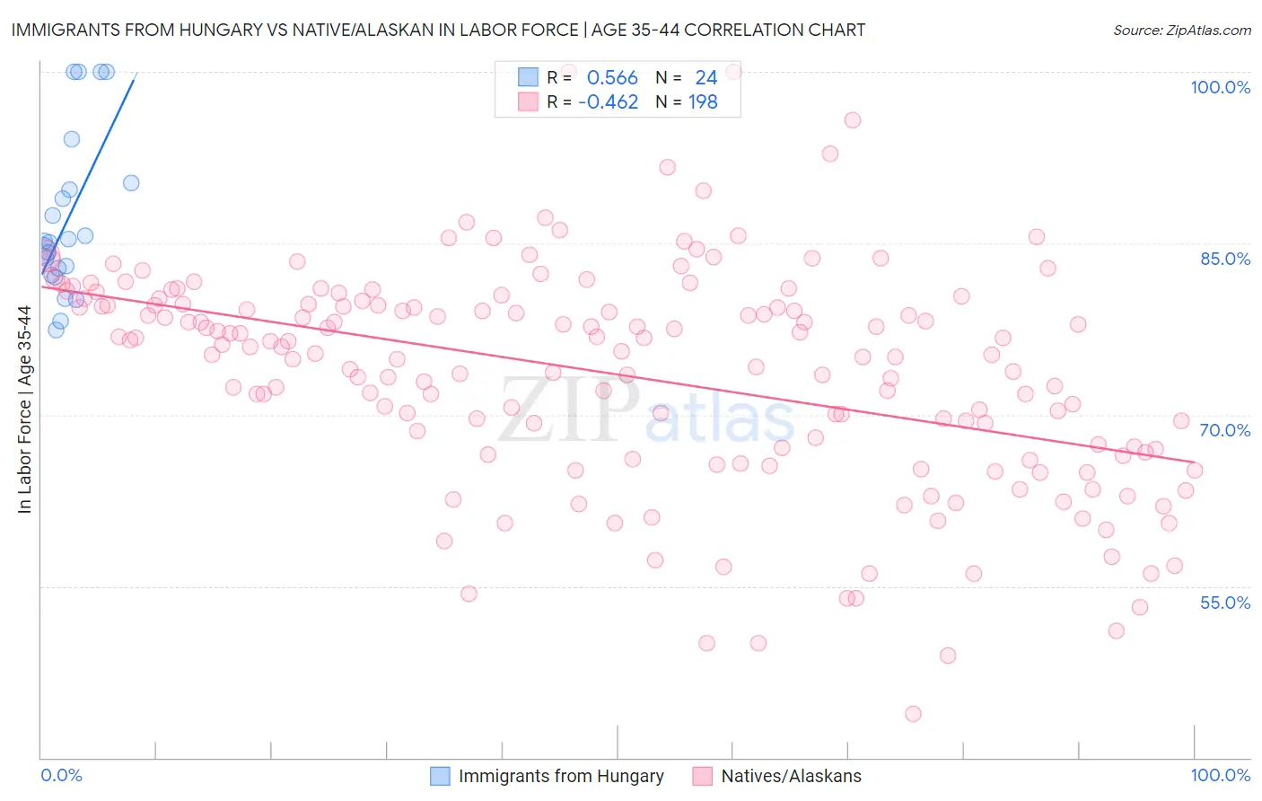 Immigrants from Hungary vs Native/Alaskan In Labor Force | Age 35-44