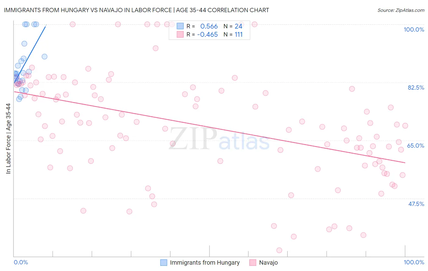 Immigrants from Hungary vs Navajo In Labor Force | Age 35-44