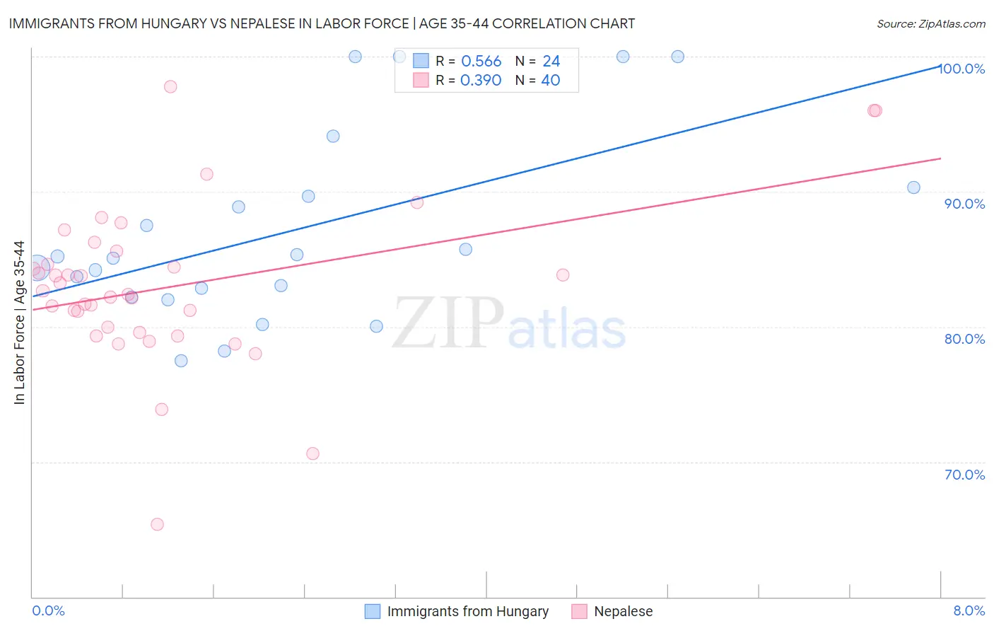 Immigrants from Hungary vs Nepalese In Labor Force | Age 35-44