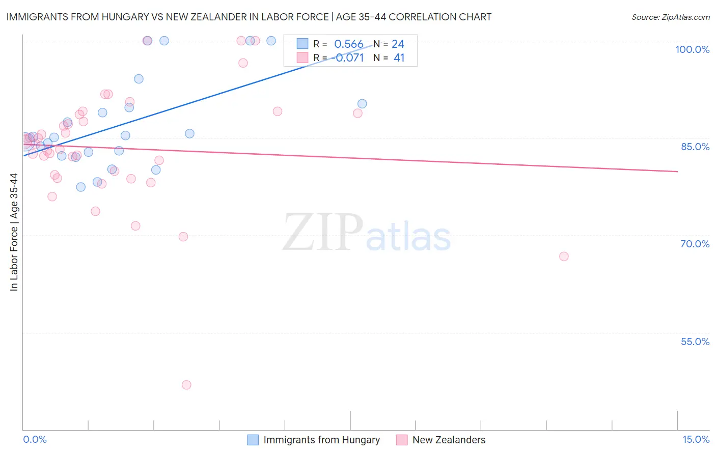 Immigrants from Hungary vs New Zealander In Labor Force | Age 35-44