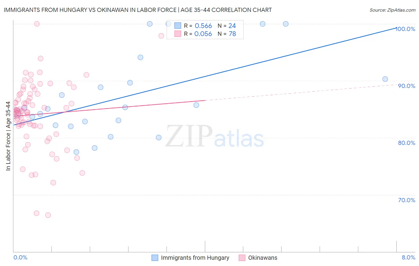 Immigrants from Hungary vs Okinawan In Labor Force | Age 35-44