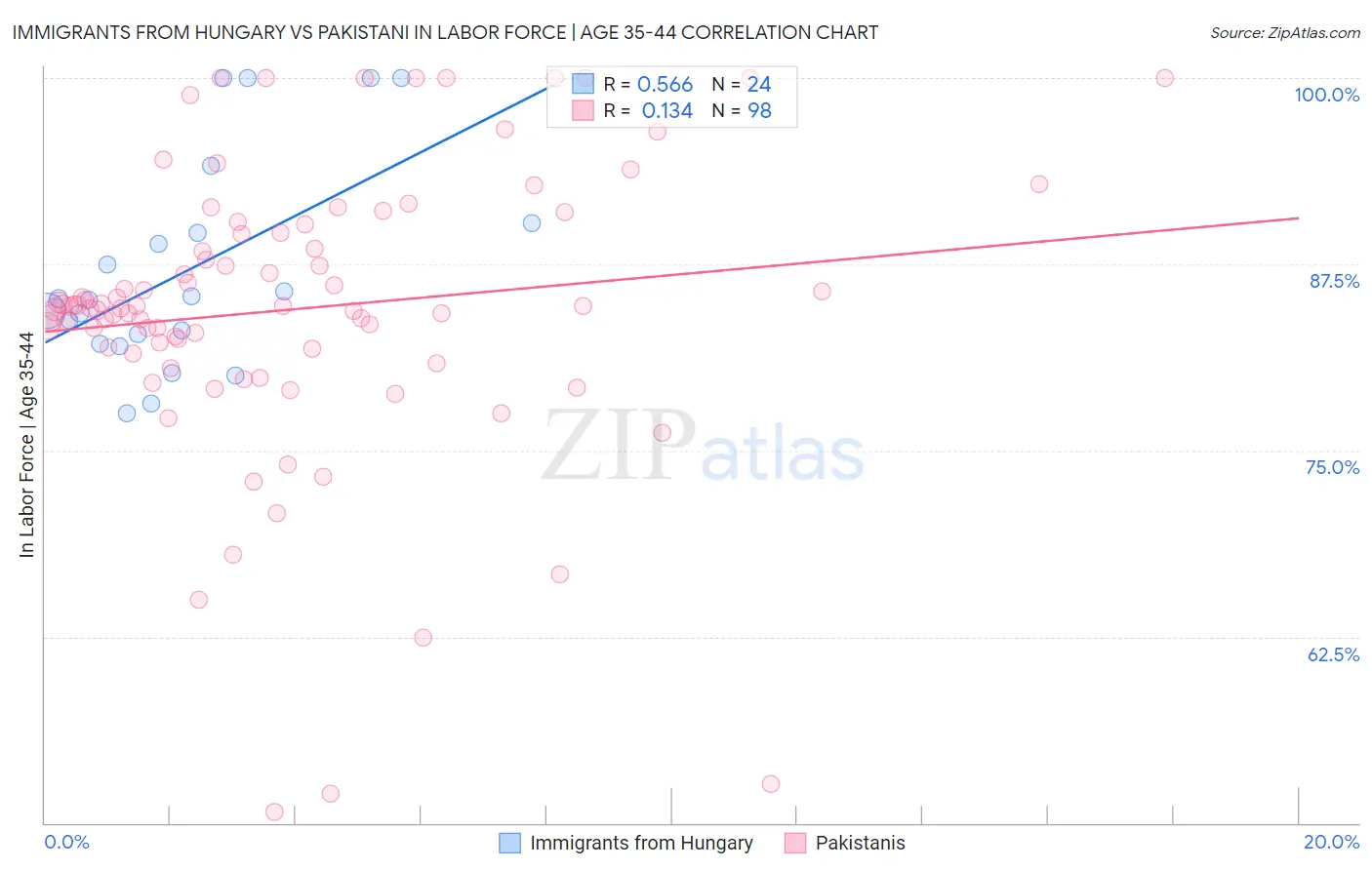 Immigrants from Hungary vs Pakistani In Labor Force | Age 35-44