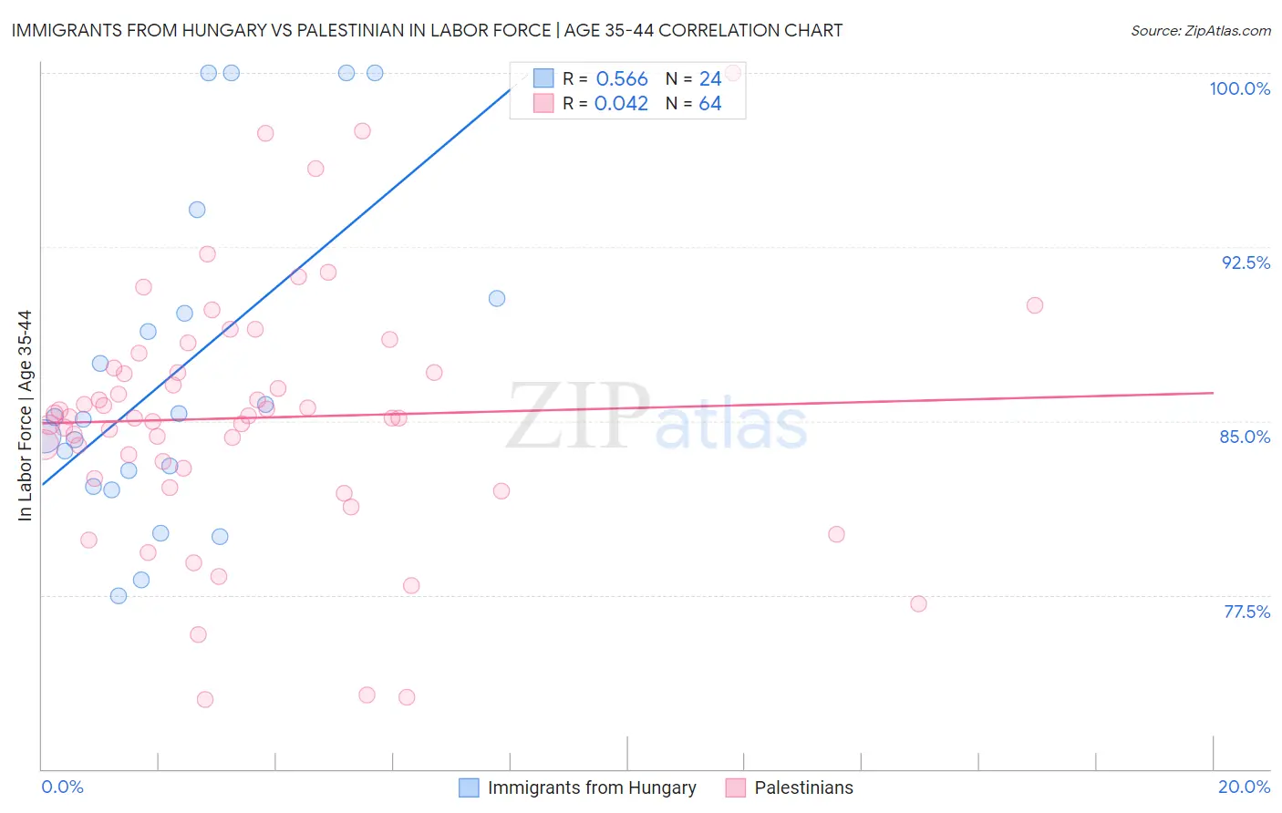 Immigrants from Hungary vs Palestinian In Labor Force | Age 35-44