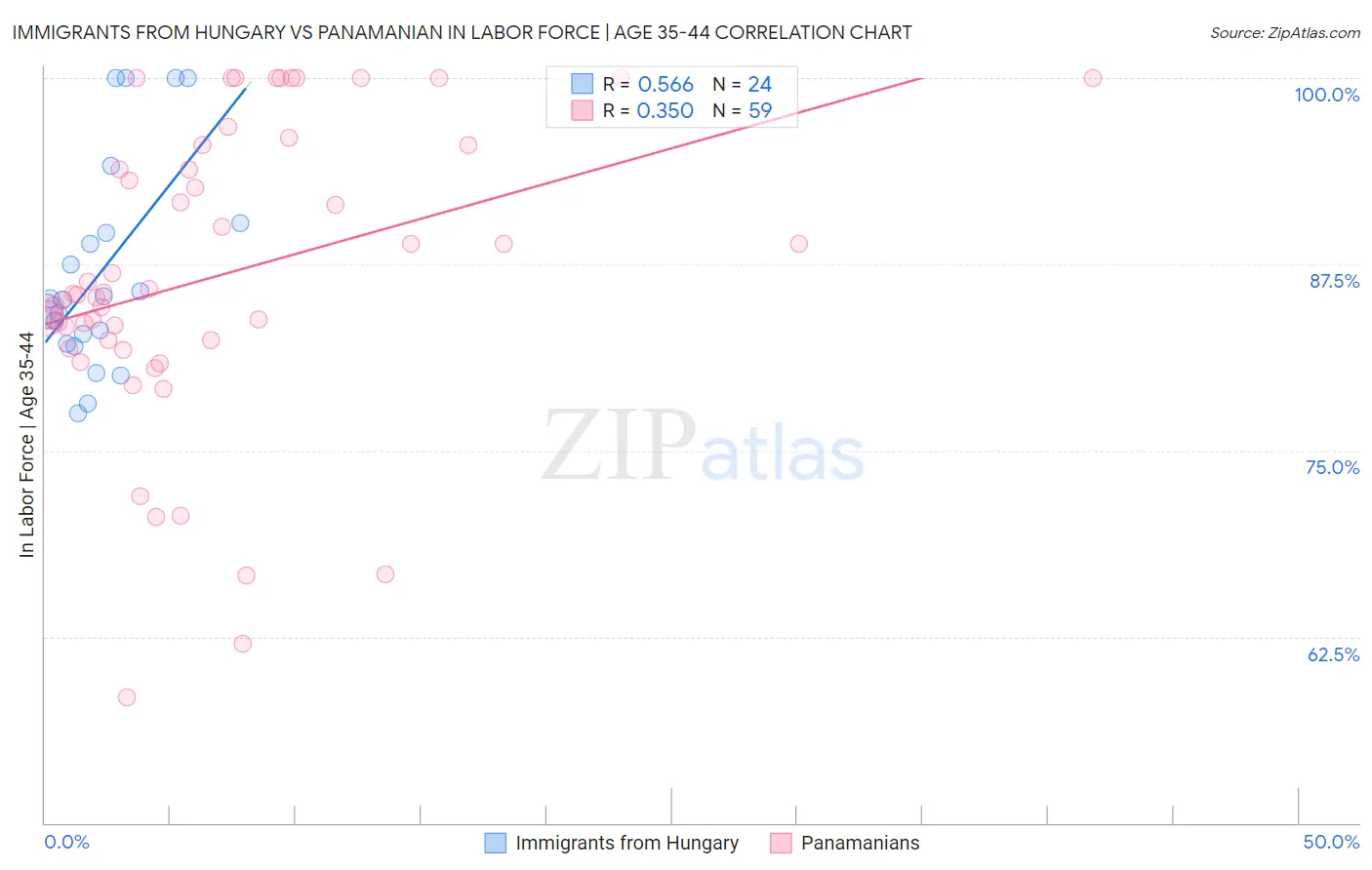Immigrants from Hungary vs Panamanian In Labor Force | Age 35-44