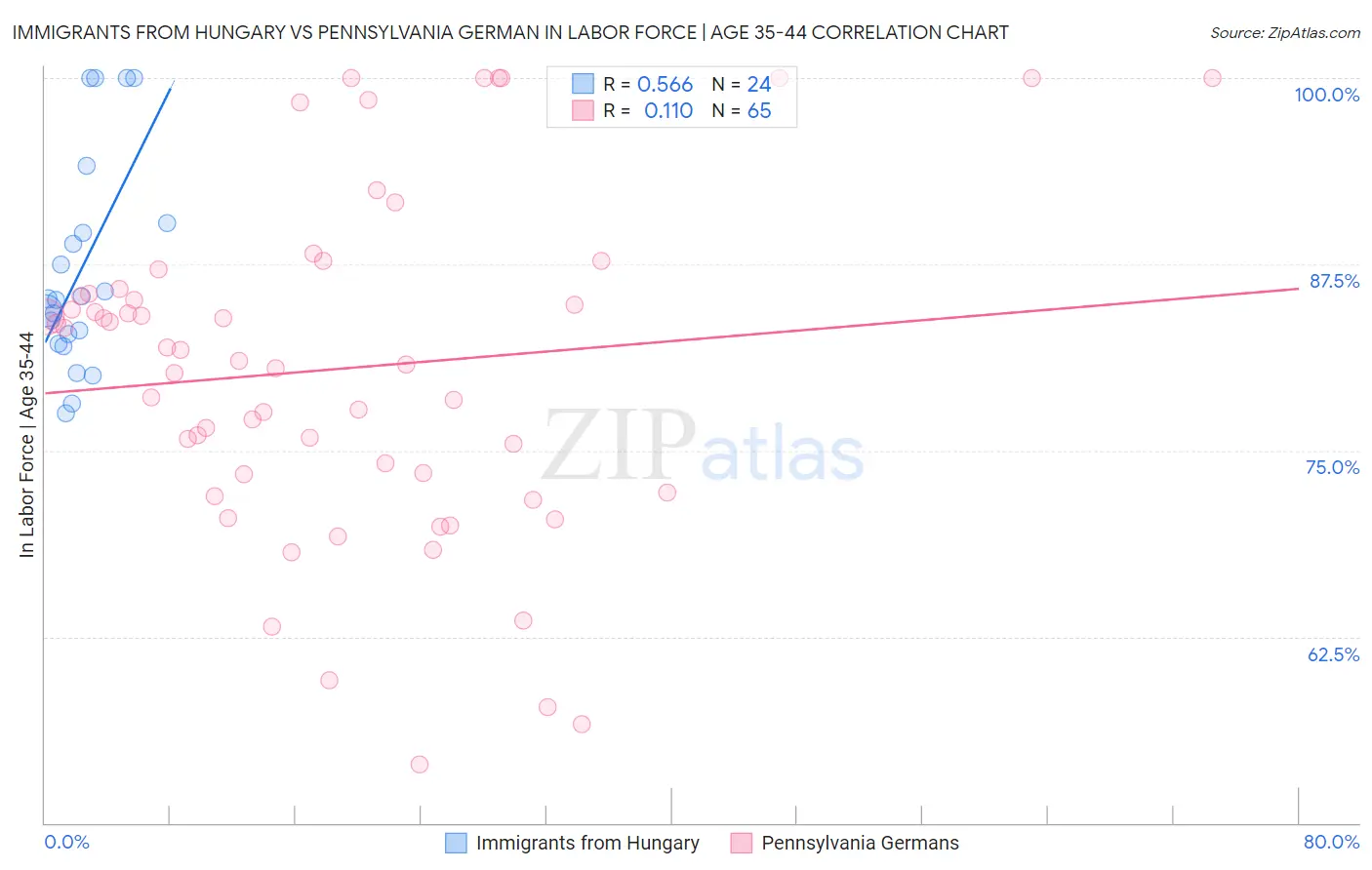 Immigrants from Hungary vs Pennsylvania German In Labor Force | Age 35-44