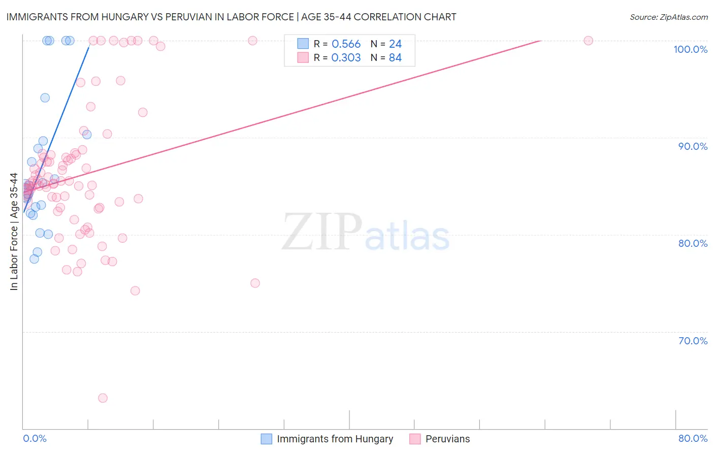 Immigrants from Hungary vs Peruvian In Labor Force | Age 35-44