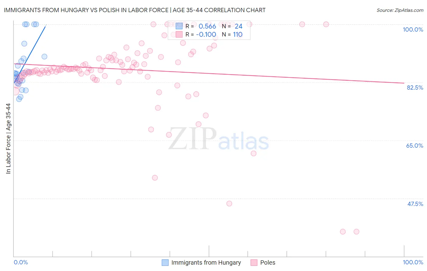 Immigrants from Hungary vs Polish In Labor Force | Age 35-44
