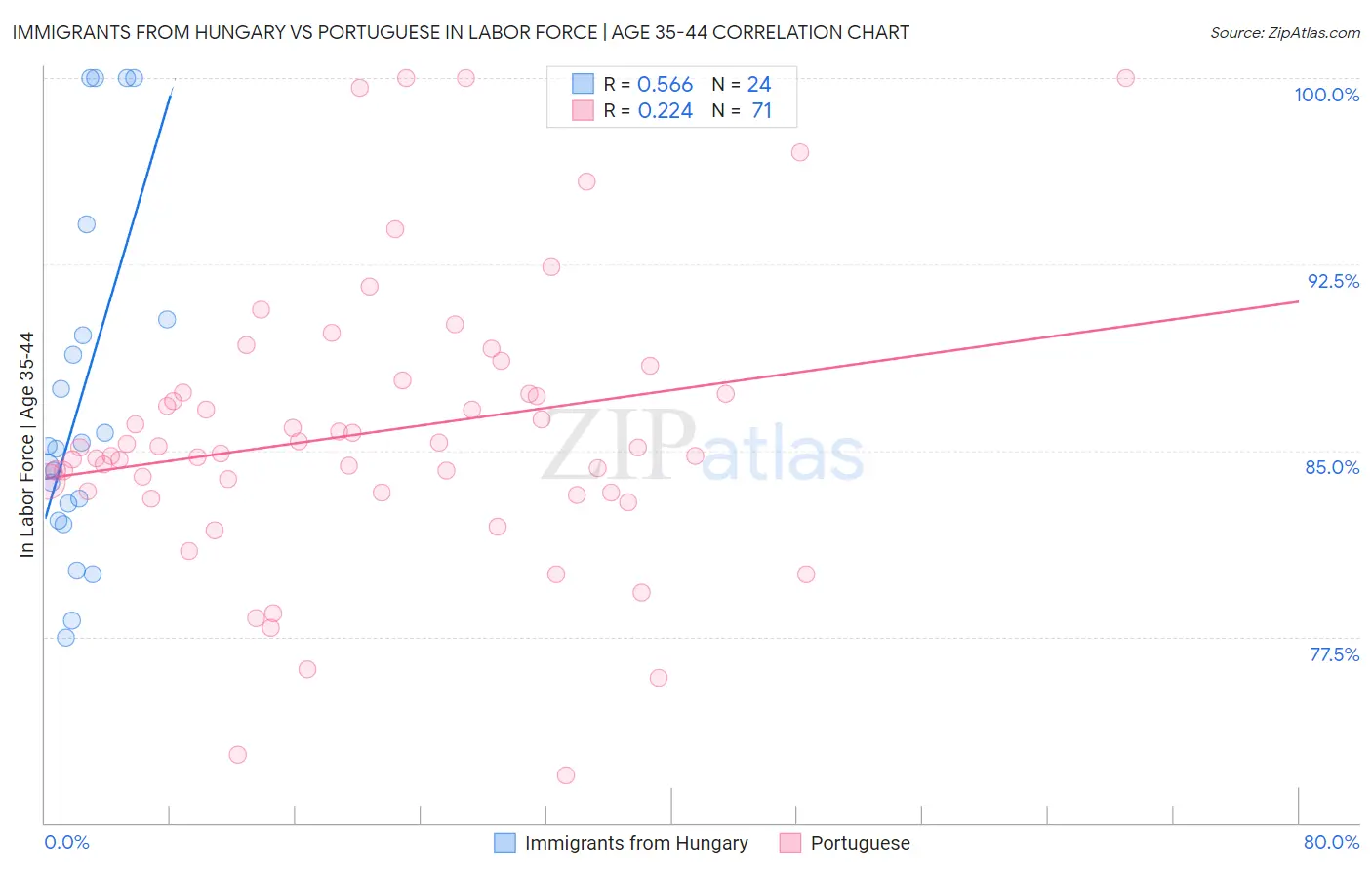 Immigrants from Hungary vs Portuguese In Labor Force | Age 35-44